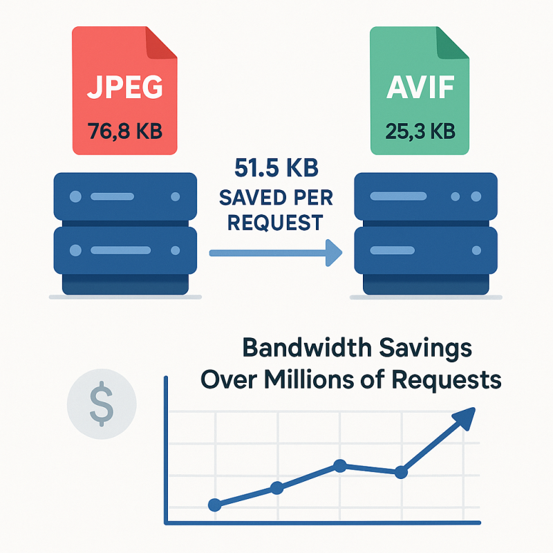 Illustration showing a server with a large JPEG file and a smaller AVIF file, with a graph showing bandwidth savings over millions of requests.