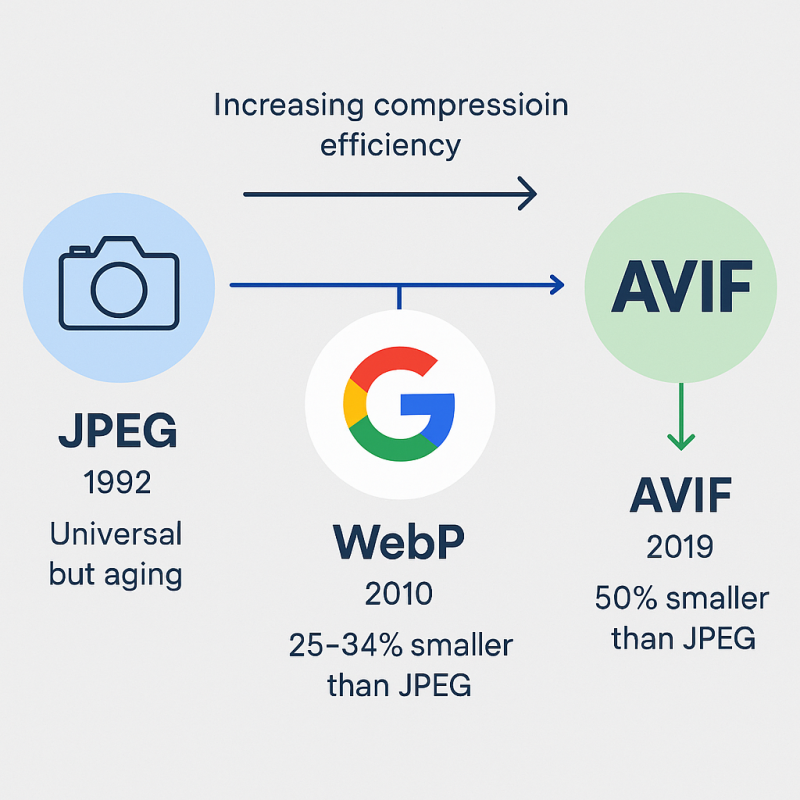 Timeline infographic showing the evolution of web image formats from JPEG (1992) to WebP (2010) to AVIF (2019), with icons representing speed and quality improvements.